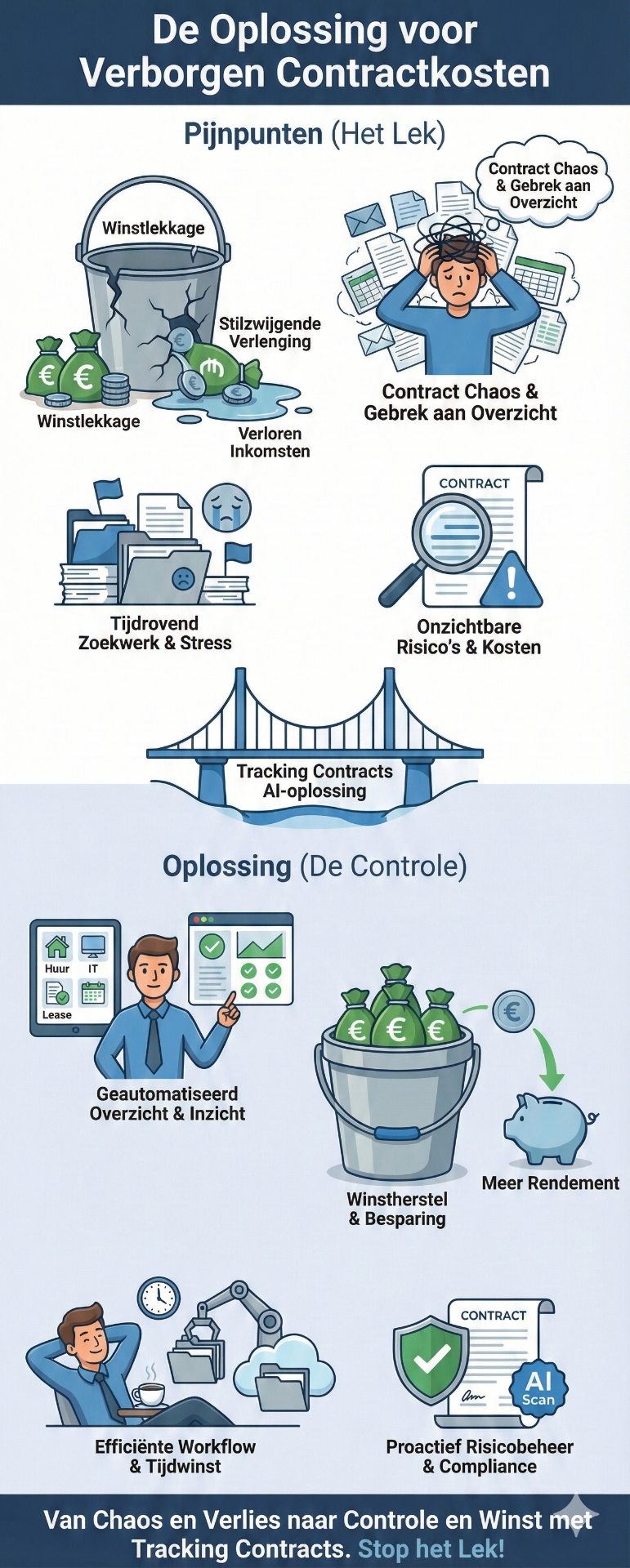 Infographic: verborgen contractkosten door winstlekkage, stilzwijgende verlengingen en contractchaos (de pijnpunten) versus geautomatiseerd overzicht, winstherstel en proactief risicobeheer met Tracking Contracts (de oplossing)